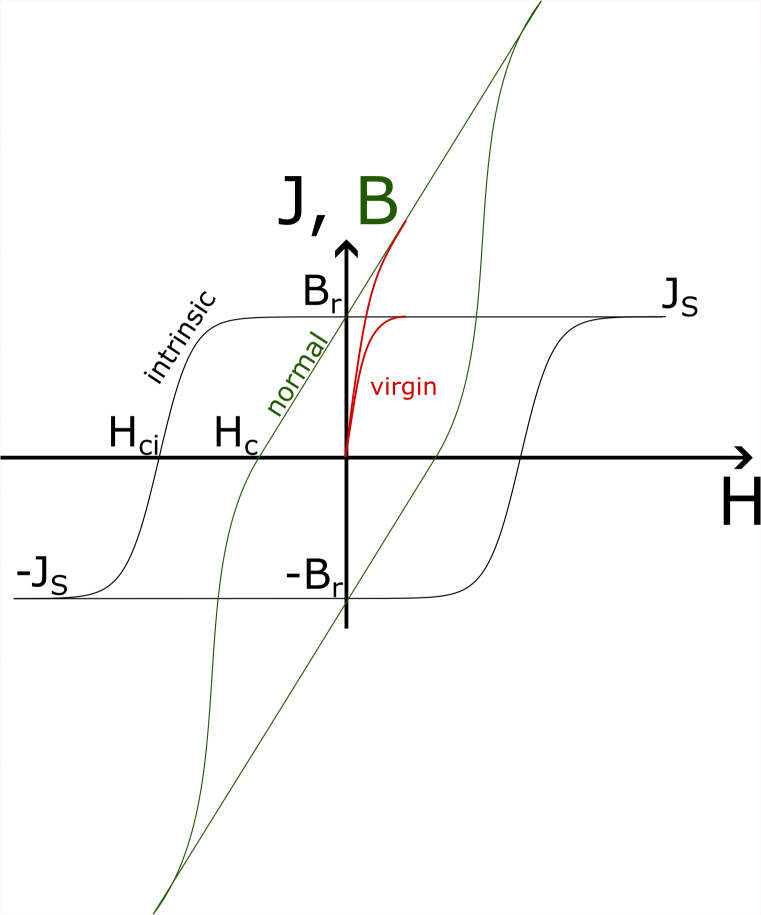 hysteresis loops