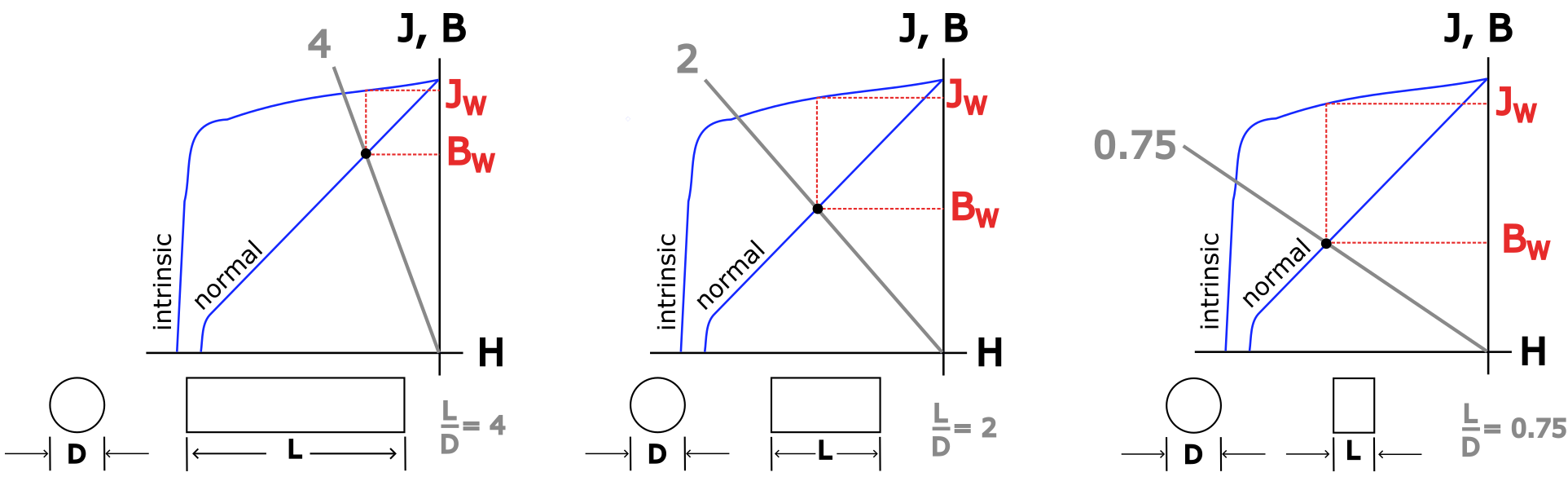 finding the working point