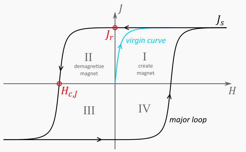 hysteresis loops
